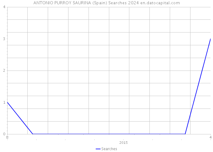 ANTONIO PURROY SAURINA (Spain) Searches 2024 