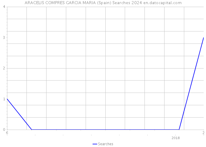 ARACELIS COMPRES GARCIA MARIA (Spain) Searches 2024 