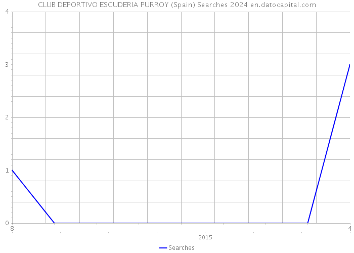 CLUB DEPORTIVO ESCUDERIA PURROY (Spain) Searches 2024 