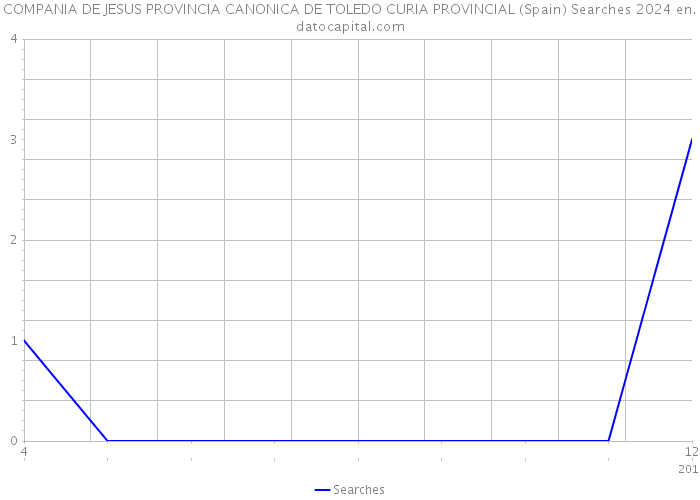 COMPANIA DE JESUS PROVINCIA CANONICA DE TOLEDO CURIA PROVINCIAL (Spain) Searches 2024 