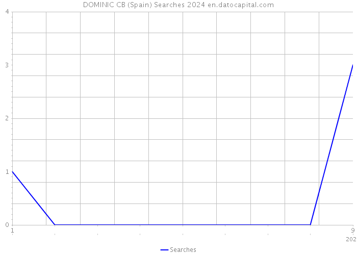 DOMINIC CB (Spain) Searches 2024 