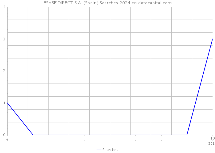 ESABE DIRECT S.A. (Spain) Searches 2024 
