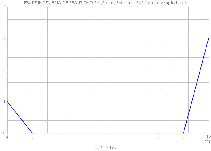 ESABE INGENIERIA DE SEGURIDAD SA (Spain) Searches 2024 