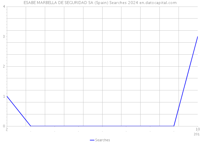 ESABE MARBELLA DE SEGURIDAD SA (Spain) Searches 2024 