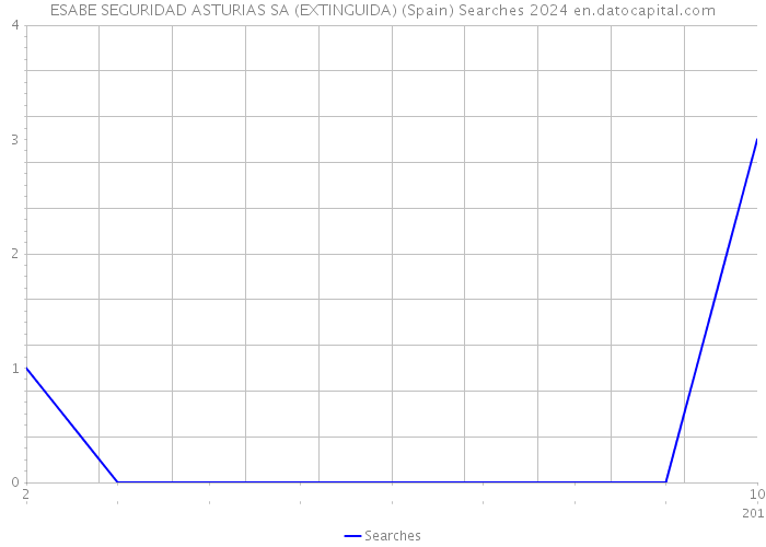 ESABE SEGURIDAD ASTURIAS SA (EXTINGUIDA) (Spain) Searches 2024 