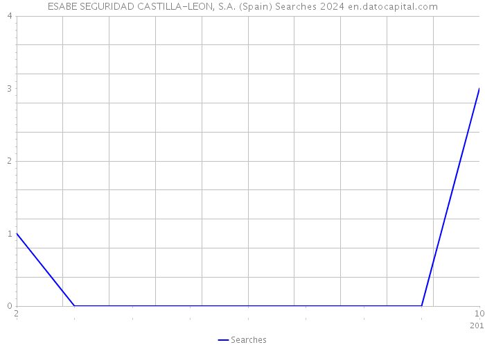 ESABE SEGURIDAD CASTILLA-LEON, S.A. (Spain) Searches 2024 