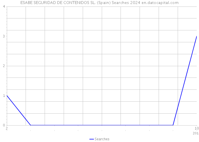 ESABE SEGURIDAD DE CONTENIDOS SL. (Spain) Searches 2024 
