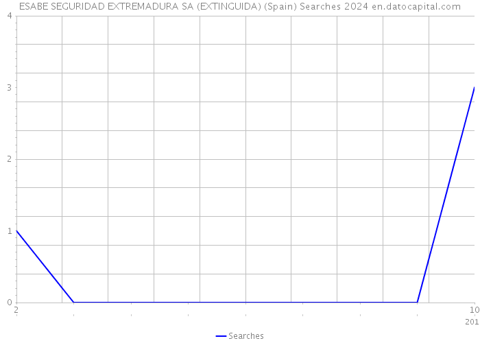 ESABE SEGURIDAD EXTREMADURA SA (EXTINGUIDA) (Spain) Searches 2024 