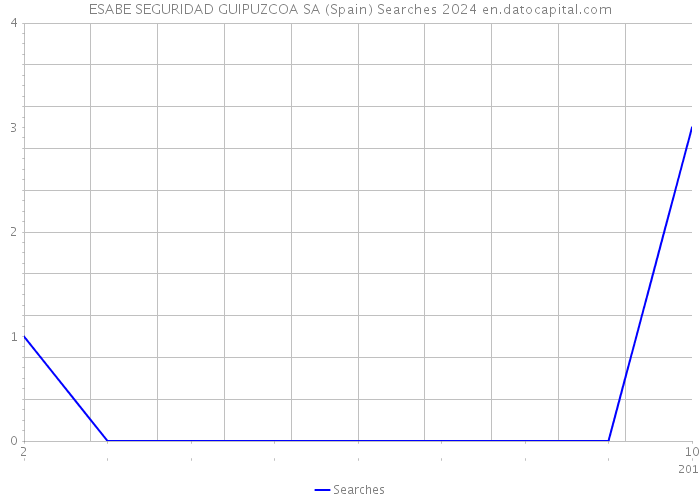 ESABE SEGURIDAD GUIPUZCOA SA (Spain) Searches 2024 