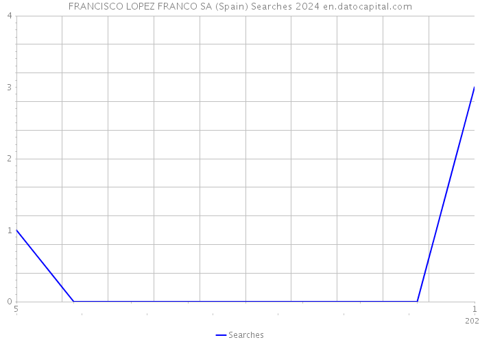 FRANCISCO LOPEZ FRANCO SA (Spain) Searches 2024 