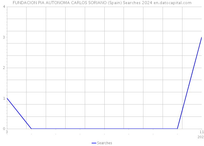 FUNDACION PIA AUTONOMA CARLOS SORIANO (Spain) Searches 2024 