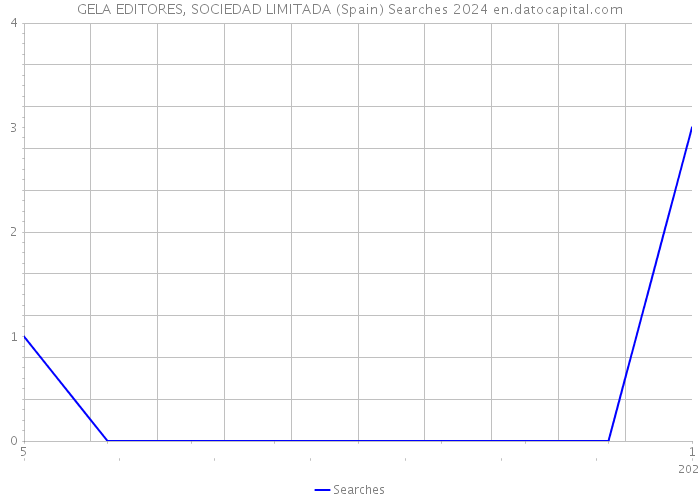 GELA EDITORES, SOCIEDAD LIMITADA (Spain) Searches 2024 