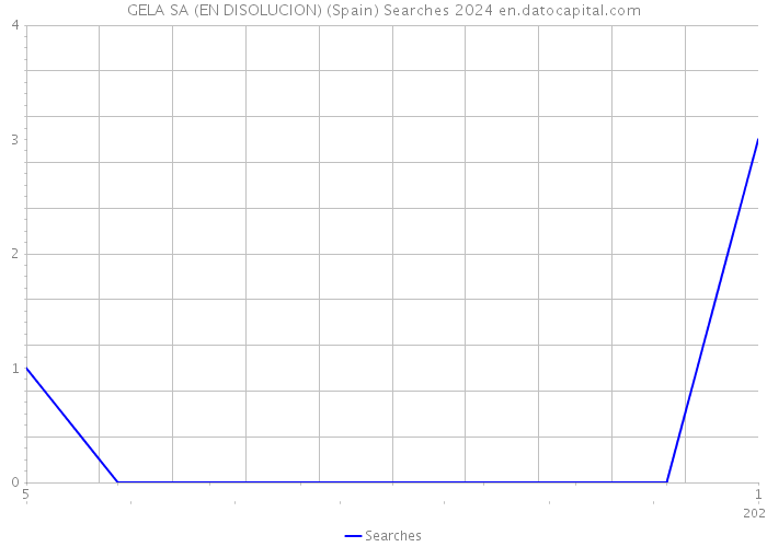 GELA SA (EN DISOLUCION) (Spain) Searches 2024 