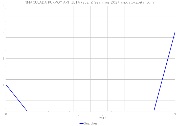 INMACULADA PURROY ARITZETA (Spain) Searches 2024 