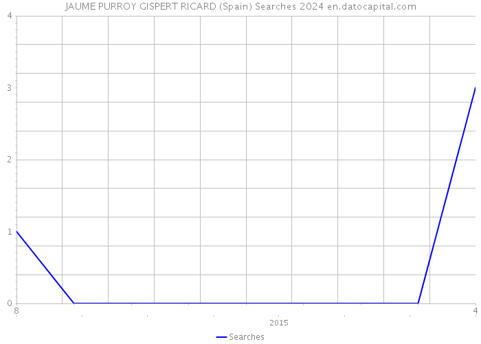 JAUME PURROY GISPERT RICARD (Spain) Searches 2024 