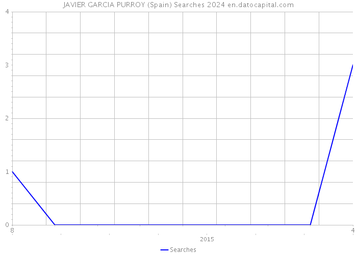 JAVIER GARCIA PURROY (Spain) Searches 2024 