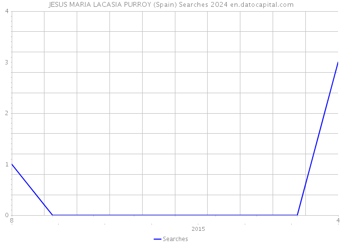 JESUS MARIA LACASIA PURROY (Spain) Searches 2024 