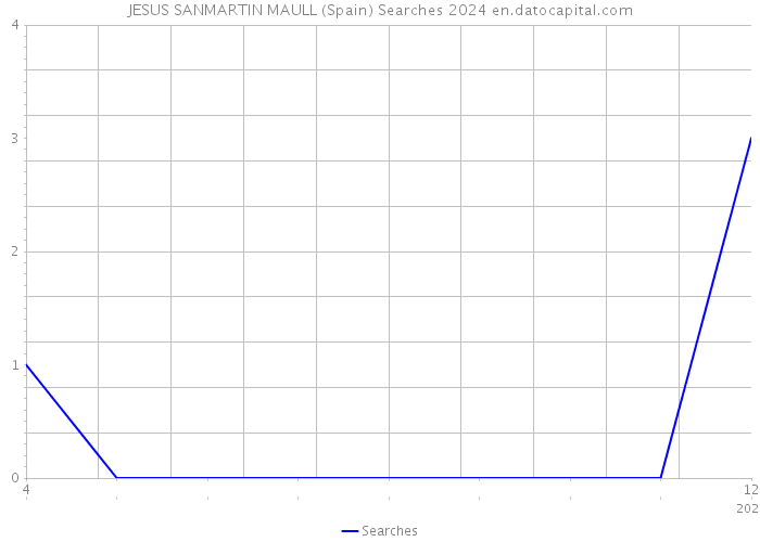 JESUS SANMARTIN MAULL (Spain) Searches 2024 