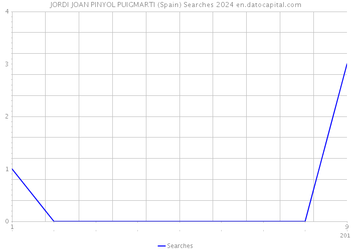 JORDI JOAN PINYOL PUIGMARTI (Spain) Searches 2024 