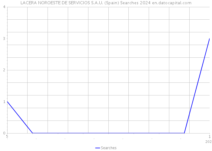 LACERA NOROESTE DE SERVICIOS S.A.U. (Spain) Searches 2024 