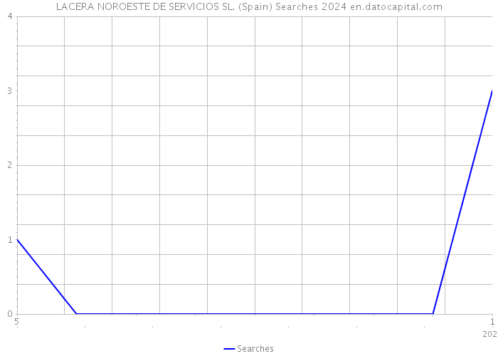 LACERA NOROESTE DE SERVICIOS SL. (Spain) Searches 2024 