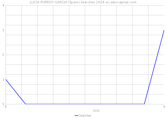 LUCIA PURROY GARCIA (Spain) Searches 2024 