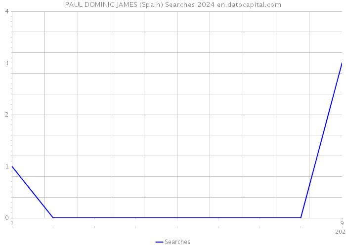 PAUL DOMINIC JAMES (Spain) Searches 2024 