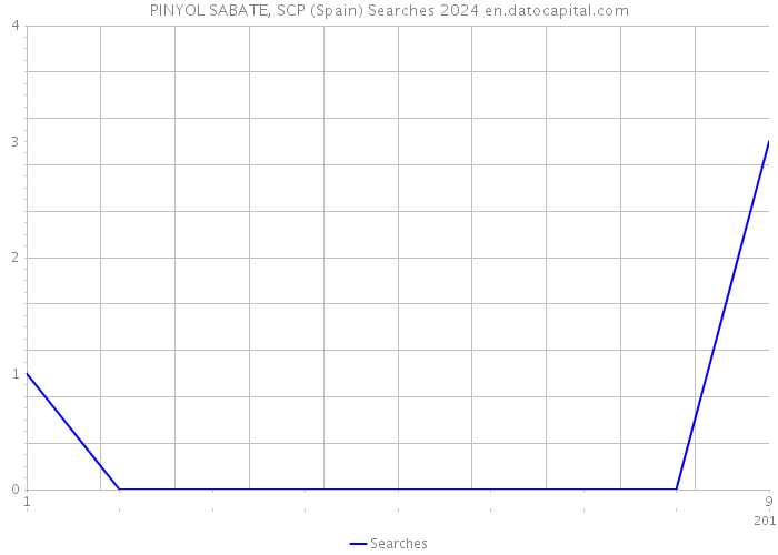 PINYOL SABATE, SCP (Spain) Searches 2024 