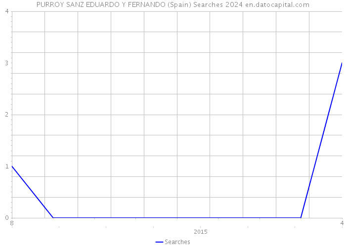 PURROY SANZ EDUARDO Y FERNANDO (Spain) Searches 2024 