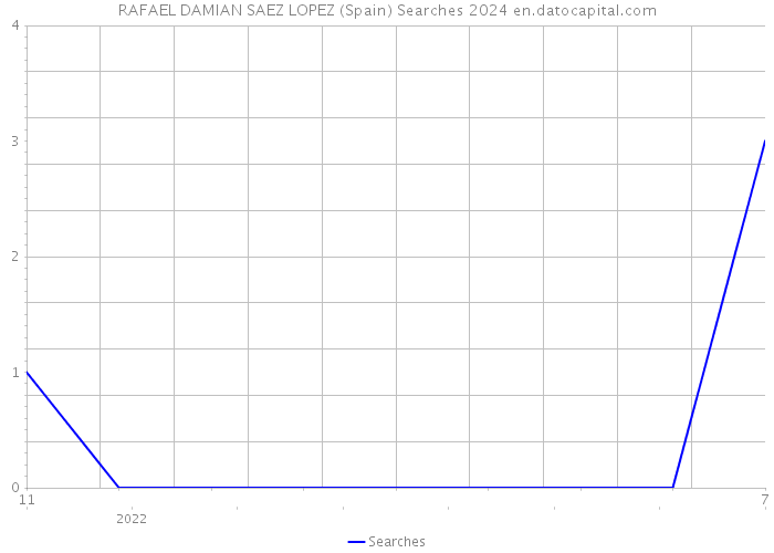 RAFAEL DAMIAN SAEZ LOPEZ (Spain) Searches 2024 