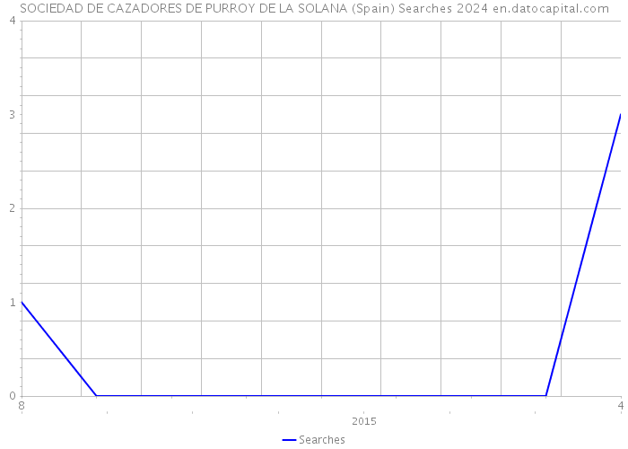 SOCIEDAD DE CAZADORES DE PURROY DE LA SOLANA (Spain) Searches 2024 