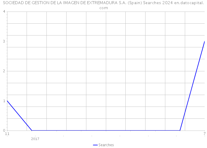 SOCIEDAD DE GESTION DE LA IMAGEN DE EXTREMADURA S.A. (Spain) Searches 2024 