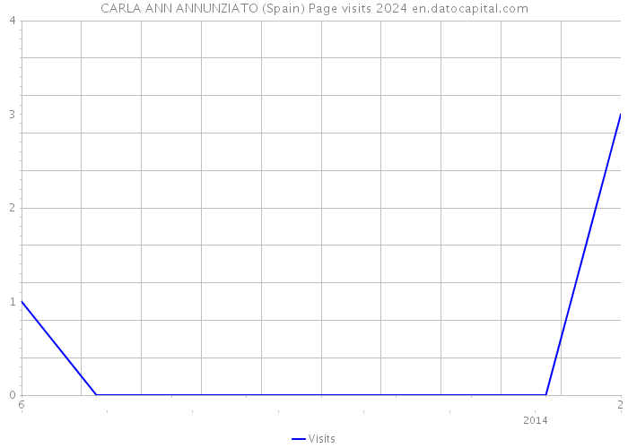 CARLA ANN ANNUNZIATO (Spain) Page visits 2024 