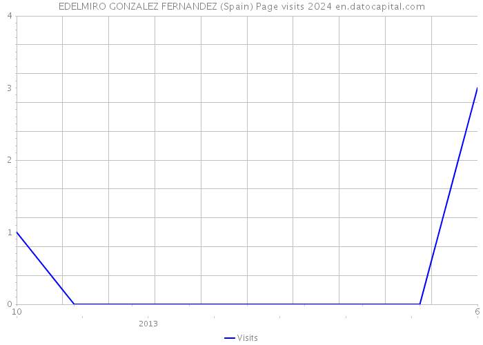 EDELMIRO GONZALEZ FERNANDEZ (Spain) Page visits 2024 