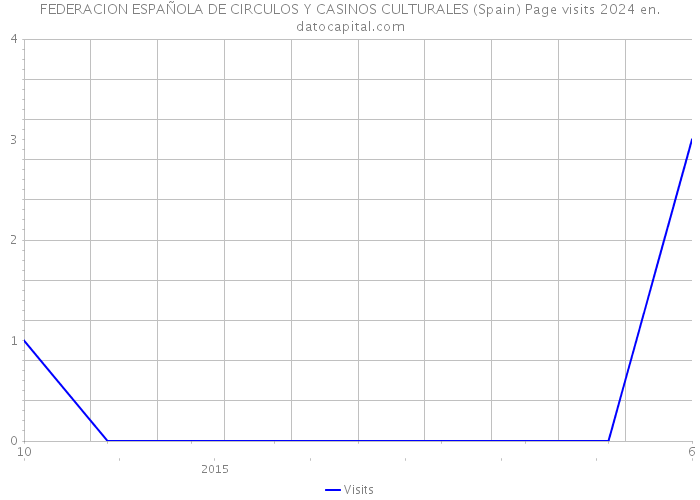 FEDERACION ESPAÑOLA DE CIRCULOS Y CASINOS CULTURALES (Spain) Page visits 2024 