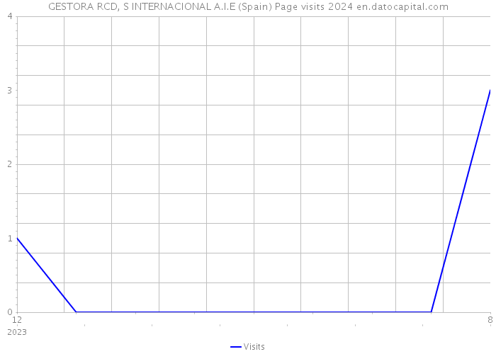 GESTORA RCD, S INTERNACIONAL A.I.E (Spain) Page visits 2024 