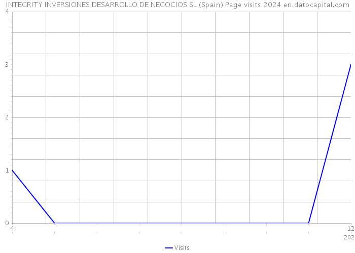 INTEGRITY INVERSIONES DESARROLLO DE NEGOCIOS SL (Spain) Page visits 2024 