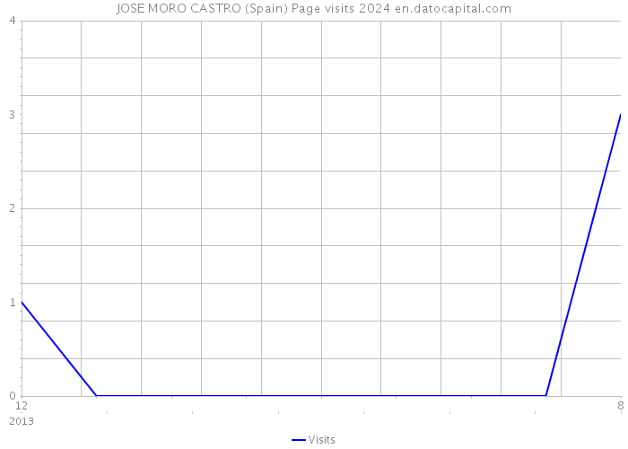 JOSE MORO CASTRO (Spain) Page visits 2024 