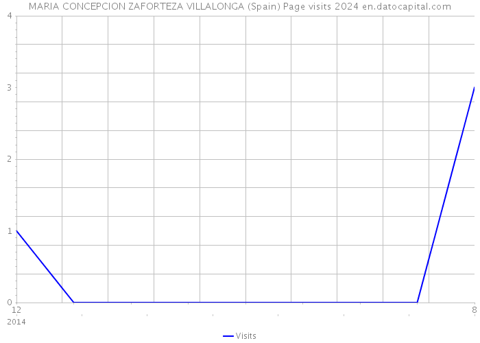 MARIA CONCEPCION ZAFORTEZA VILLALONGA (Spain) Page visits 2024 