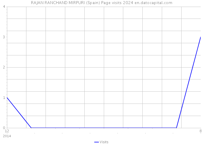 RAJAN RANCHAND MIRPURI (Spain) Page visits 2024 
