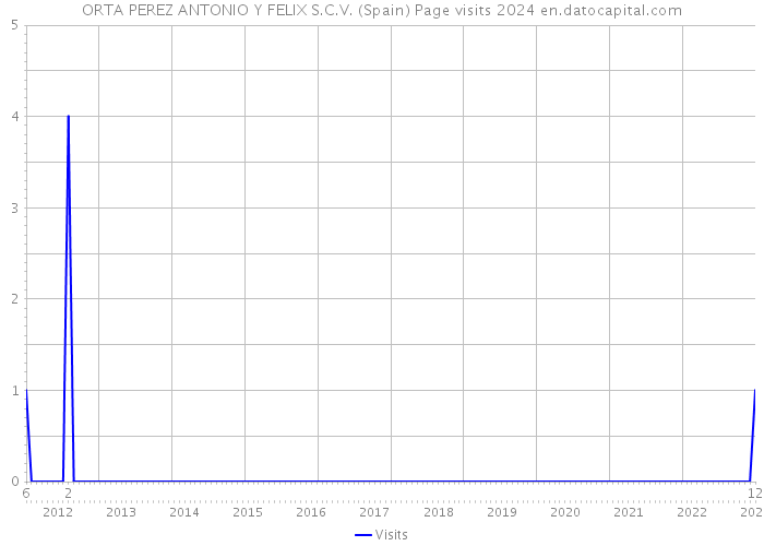 ORTA PEREZ ANTONIO Y FELIX S.C.V. (Spain) Page visits 2024 