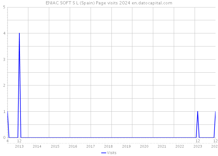 ENIAC SOFT S L (Spain) Page visits 2024 