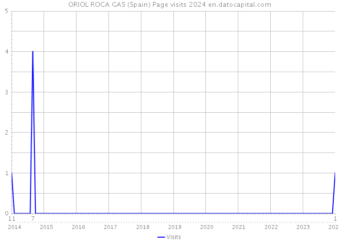 ORIOL ROCA GAS (Spain) Page visits 2024 