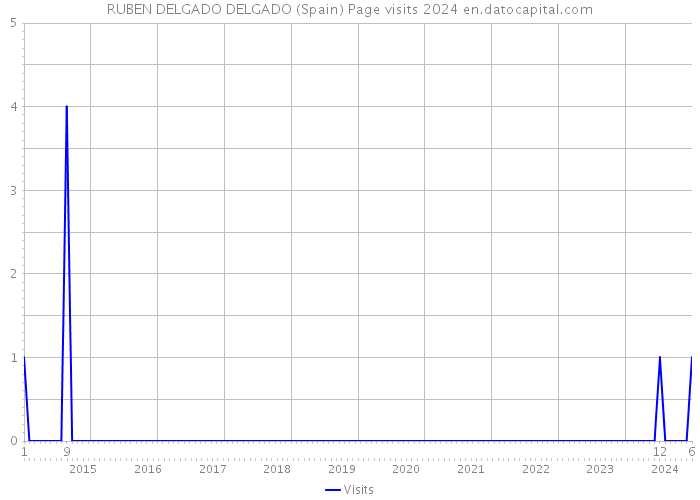 RUBEN DELGADO DELGADO (Spain) Page visits 2024 