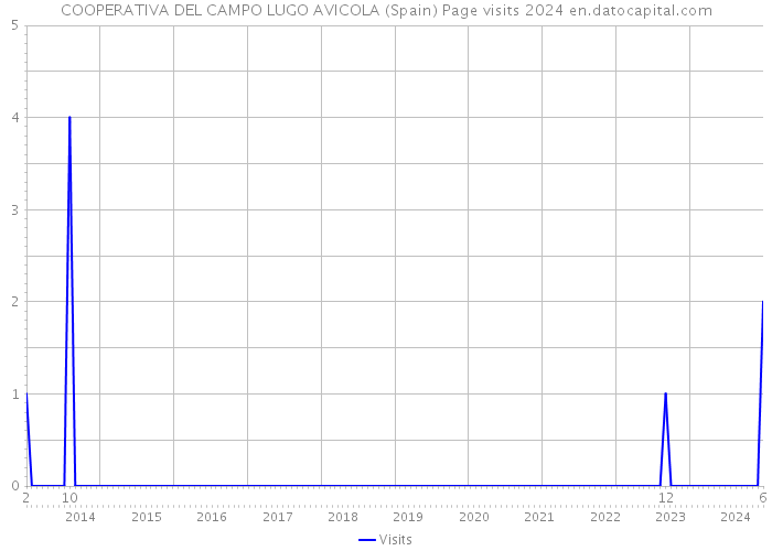 COOPERATIVA DEL CAMPO LUGO AVICOLA (Spain) Page visits 2024 