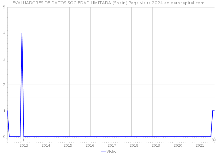 EVALUADORES DE DATOS SOCIEDAD LIMITADA (Spain) Page visits 2024 