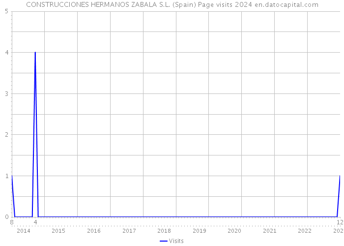CONSTRUCCIONES HERMANOS ZABALA S.L. (Spain) Page visits 2024 