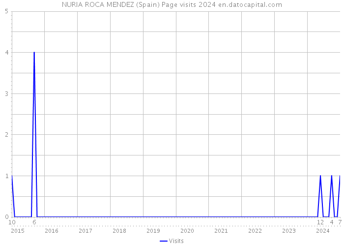 NURIA ROCA MENDEZ (Spain) Page visits 2024 