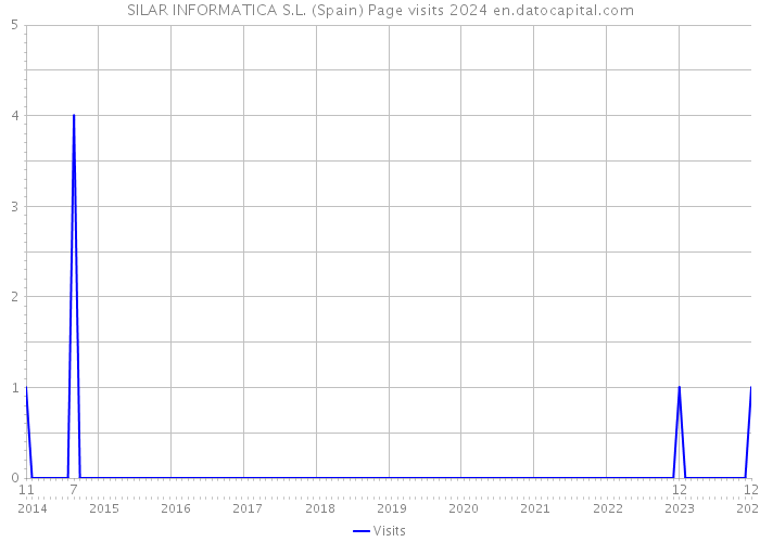 SILAR INFORMATICA S.L. (Spain) Page visits 2024 