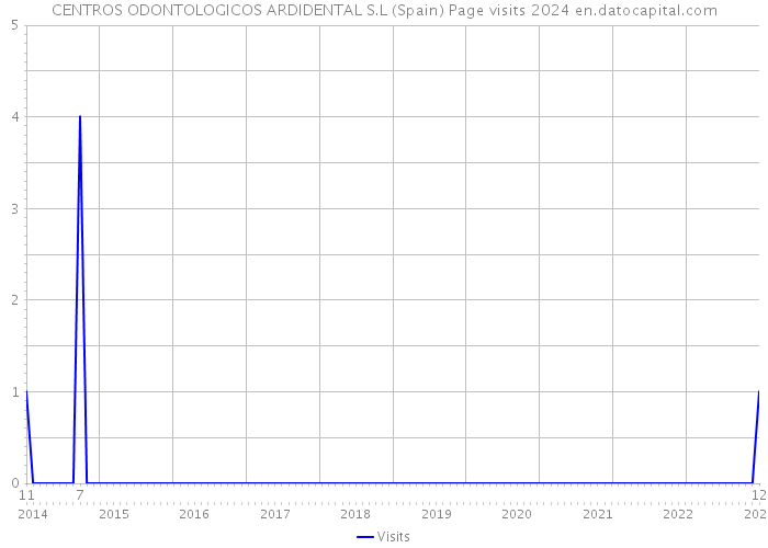 CENTROS ODONTOLOGICOS ARDIDENTAL S.L (Spain) Page visits 2024 